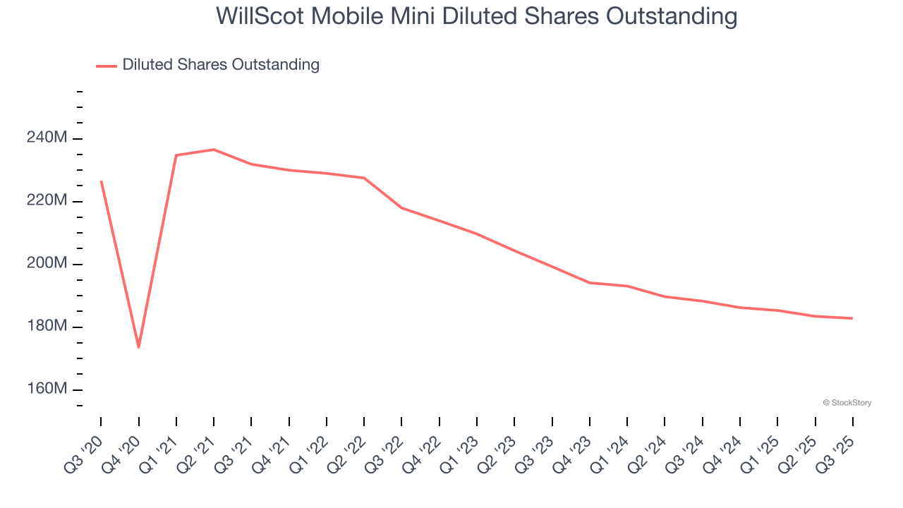 WillScot Mobile Mini Diluted Shares Outstanding