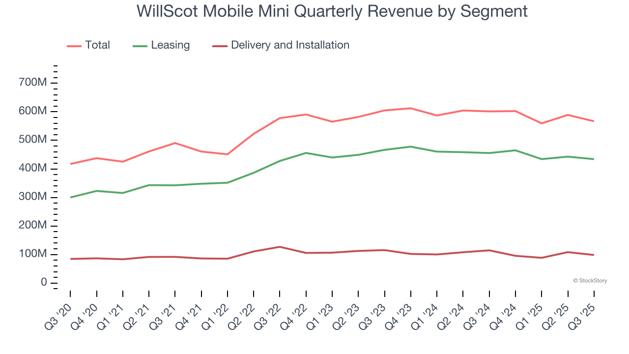 WillScot Mobile Mini Quarterly Revenue by Segment