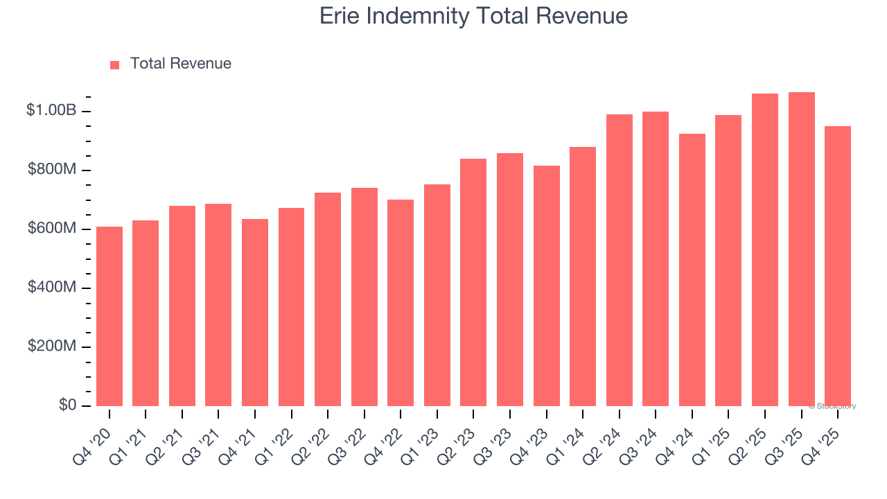 Erie Indemnity Total Revenue