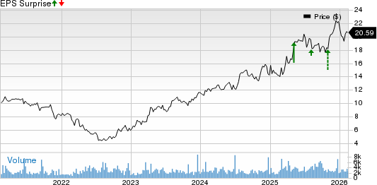 SiriusPoint Ltd. Price and EPS Surprise