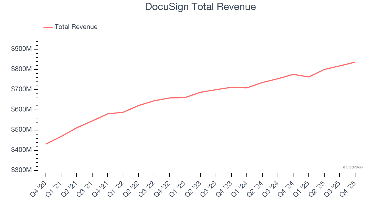 DocuSign Total Revenue