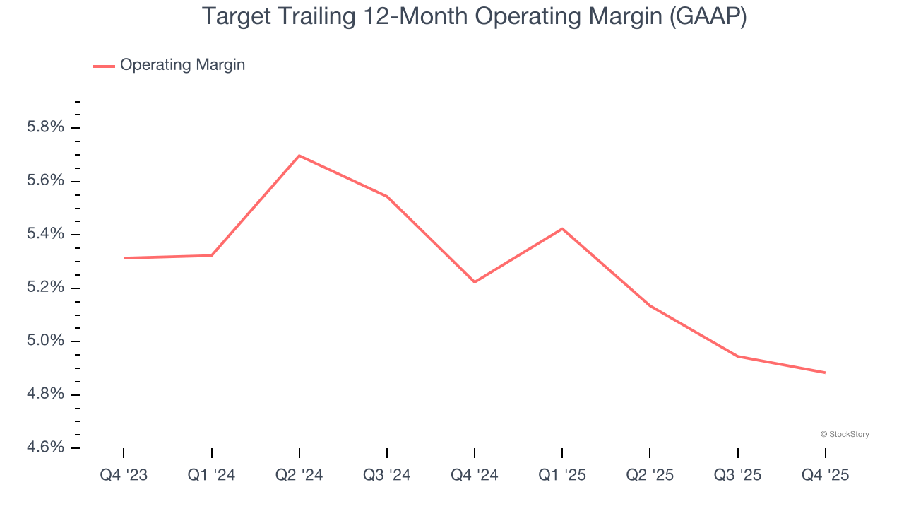 Target Trailing 12-Month Operating Margin (GAAP)