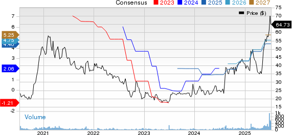 Strattec Security Corporation Price and Consensus