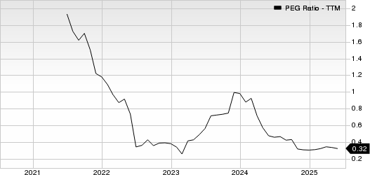 Afya Limited PEG Ratio (TTM)