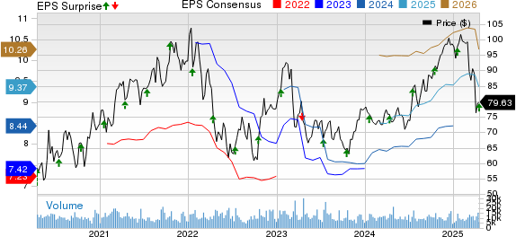 State Street Corporation Price, Consensus and EPS Surprise