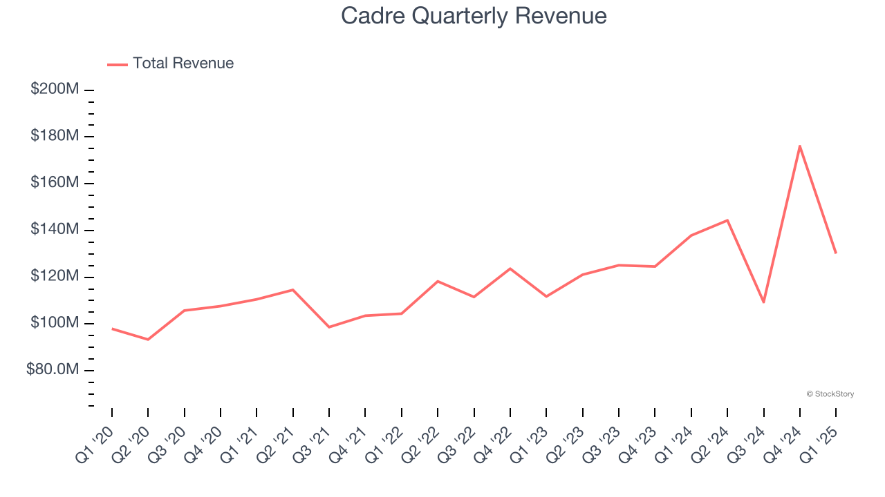 Cadre Quarterly Revenue