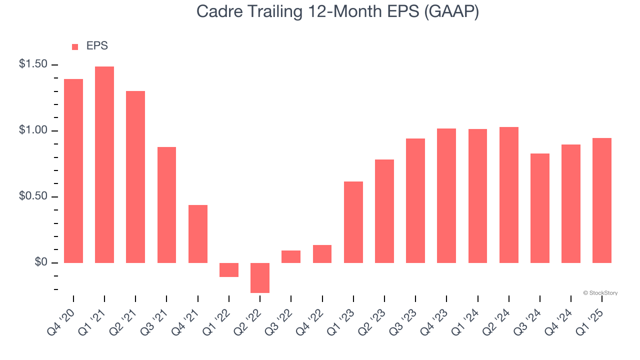 Cadre Trailing 12-Month EPS (GAAP)