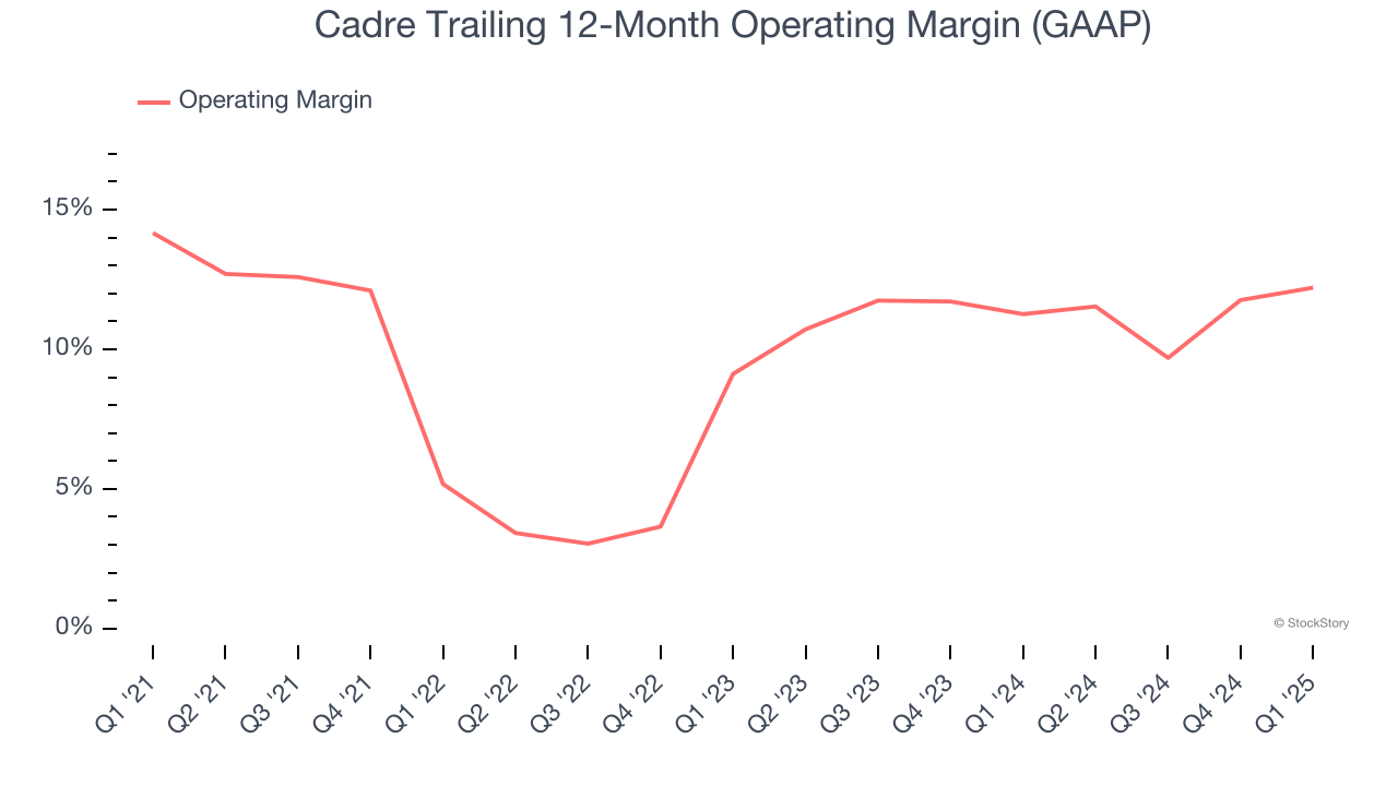 Cadre Trailing 12-Month Operating Margin (GAAP)