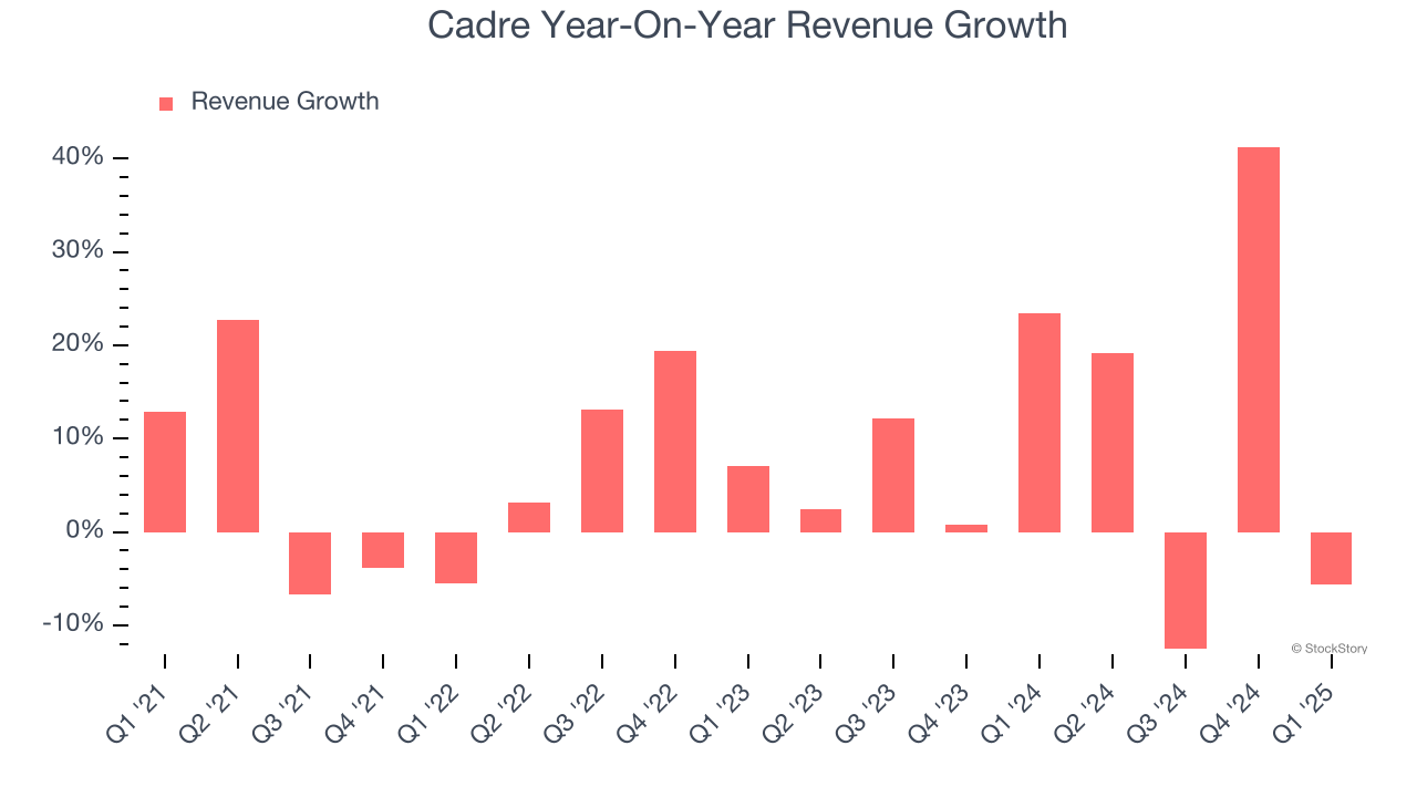 Cadre Year-On-Year Revenue Growth