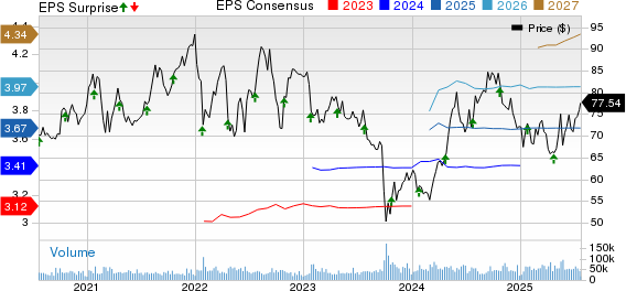 NextEra Energy, Inc. Price, Consensus and EPS Surprise