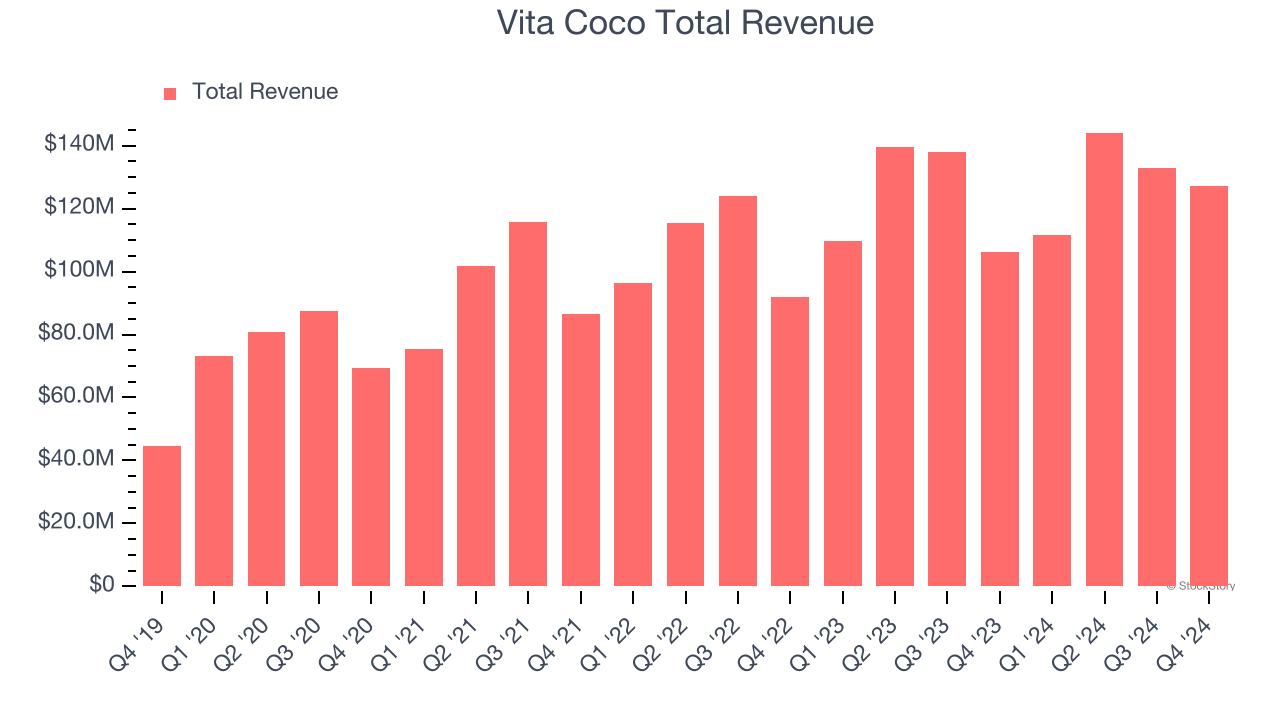 Vita Coco Total Revenue