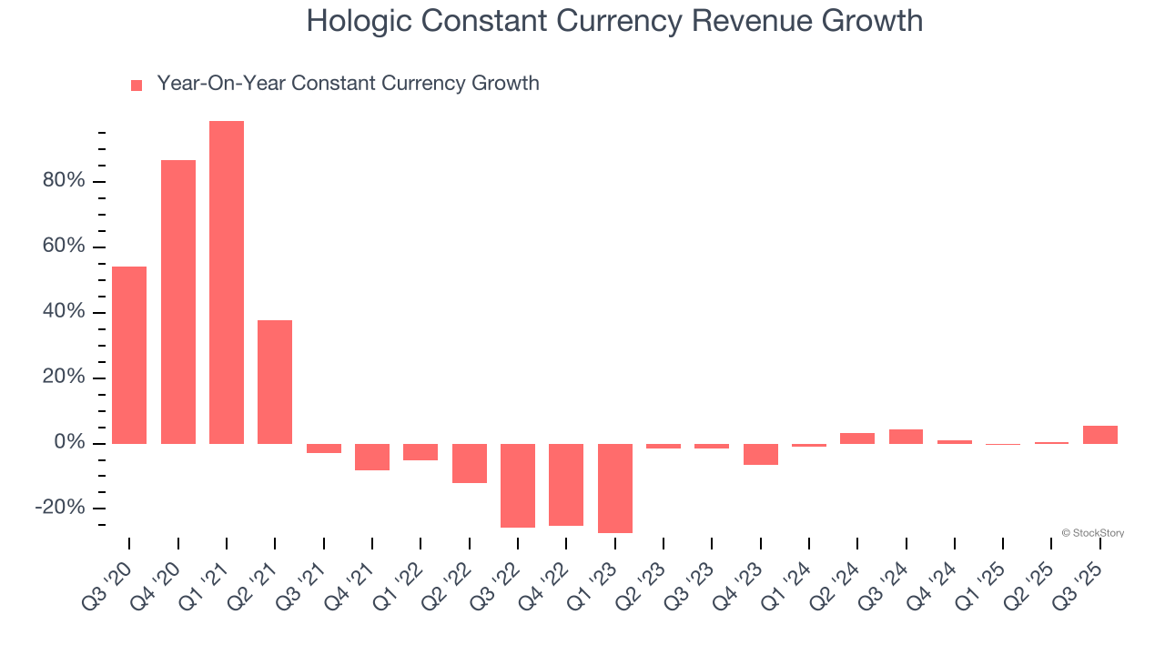 Hologic Constant Currency Revenue Growth