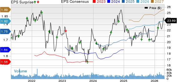 Kimco Realty Corporation Price, Consensus and EPS Surprise