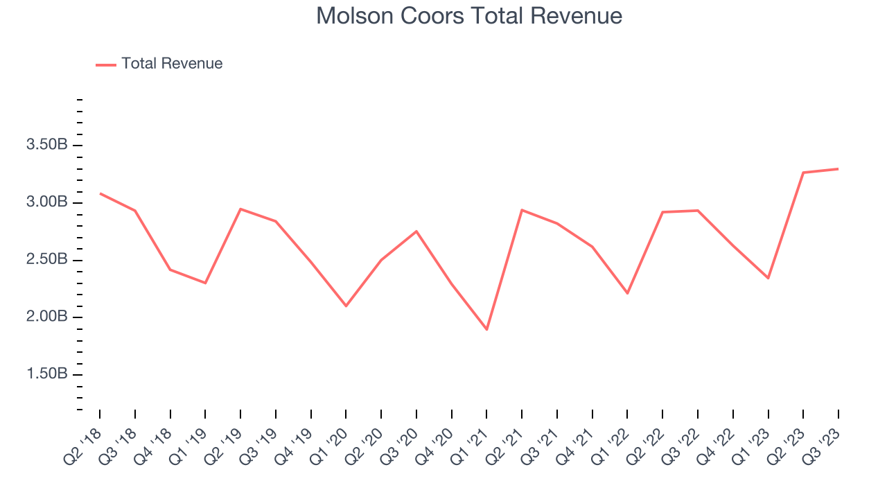 Q3 Rundown Molson Coors (NYSETAP) Vs Other Beverages and Alcohol