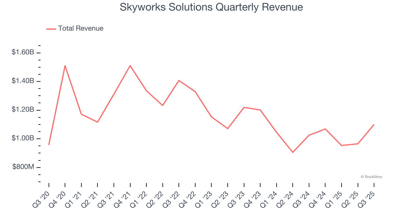 Skyworks Solutions Quarterly Revenue