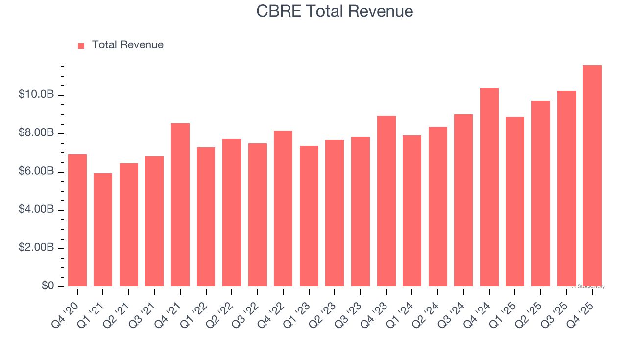 CBRE Total Revenue