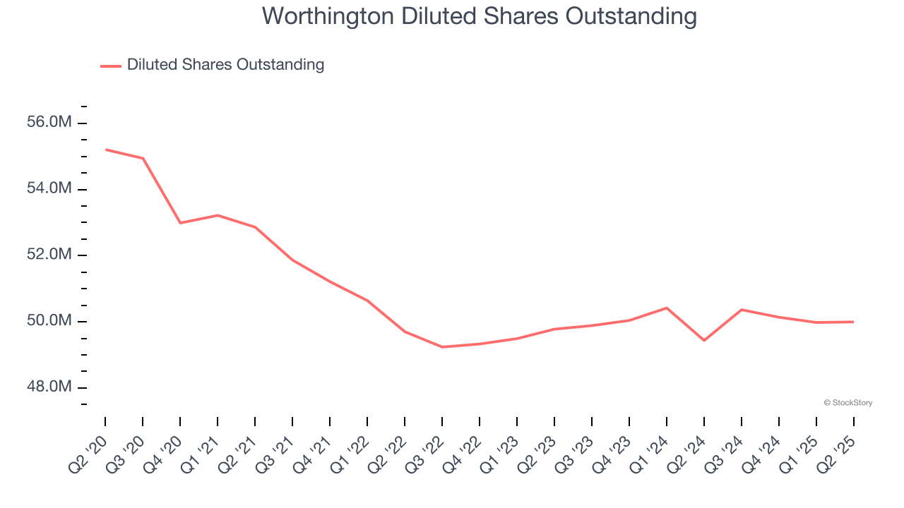 Worthington Diluted Shares Outstanding