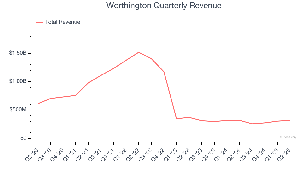 Worthington Quarterly Revenue