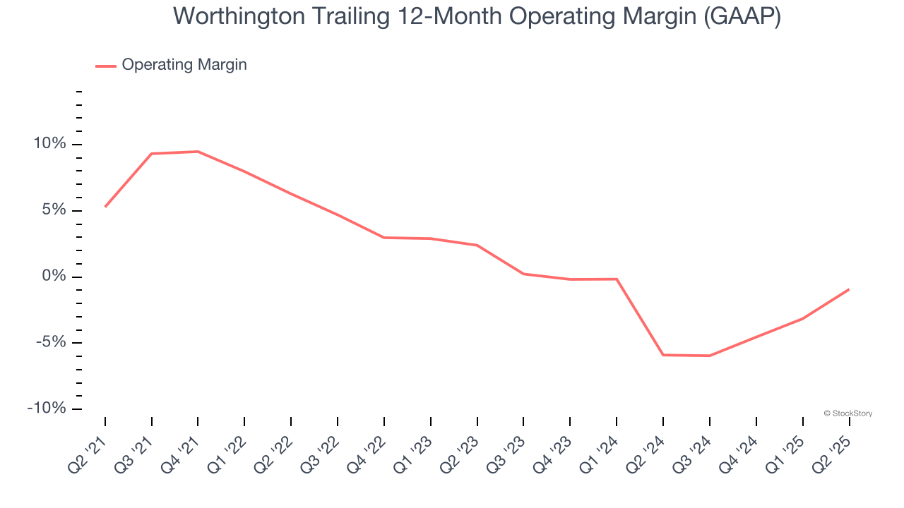Worthington Trailing 12-Month Operating Margin (GAAP)