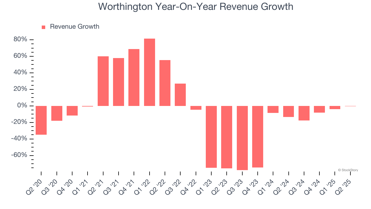 Worthington Year-On-Year Revenue Growth