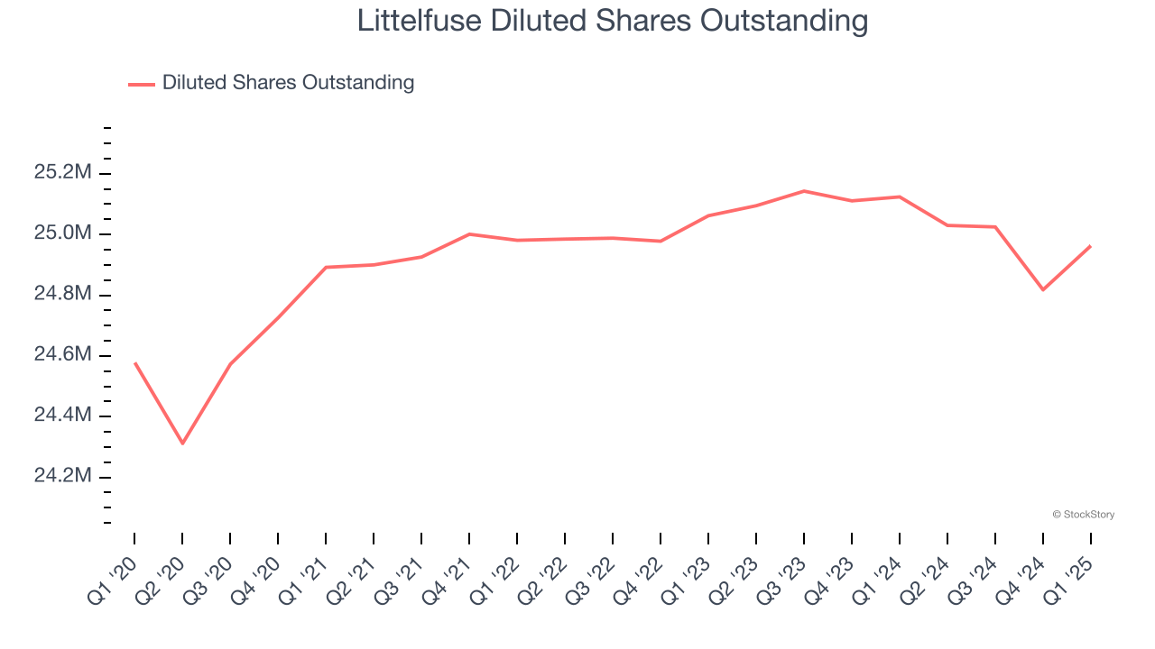 Littelfuse Diluted Shares Outstanding