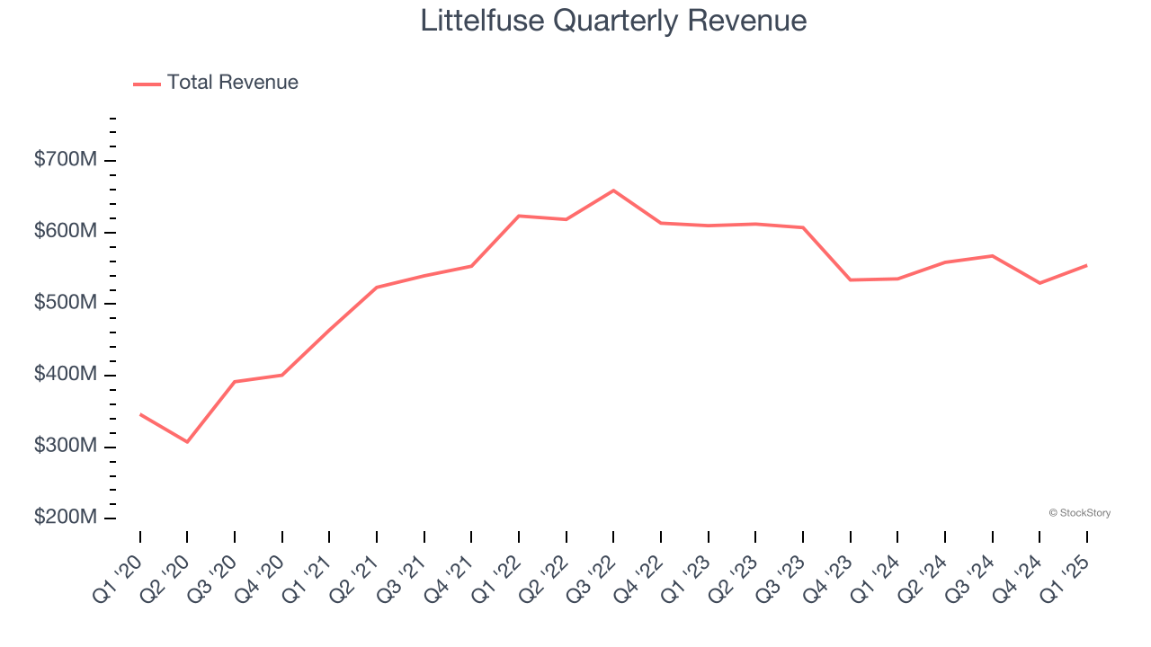 Littelfuse Quarterly Revenue