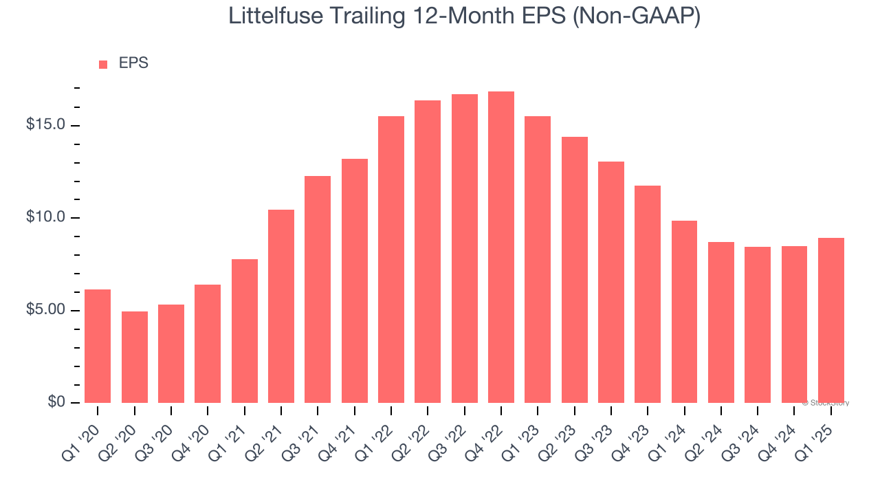 Littelfuse Trailing 12-Month EPS (Non-GAAP)