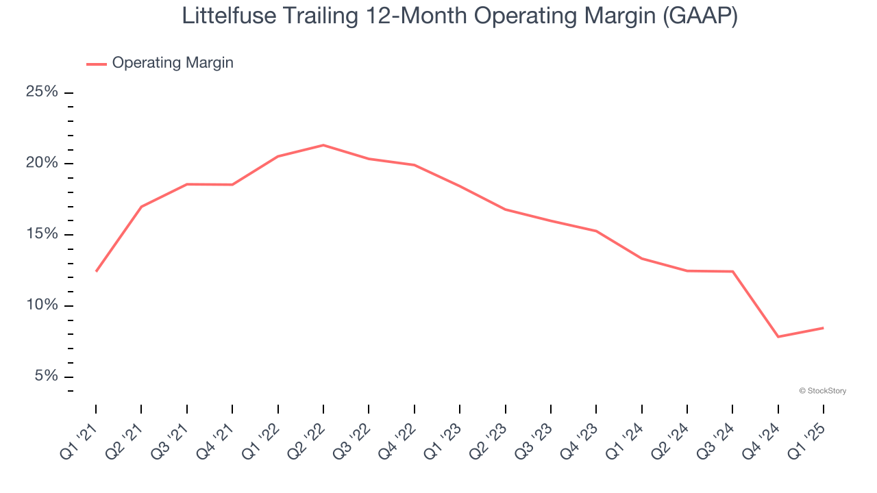 Littelfuse Trailing 12-Month Operating Margin (GAAP)