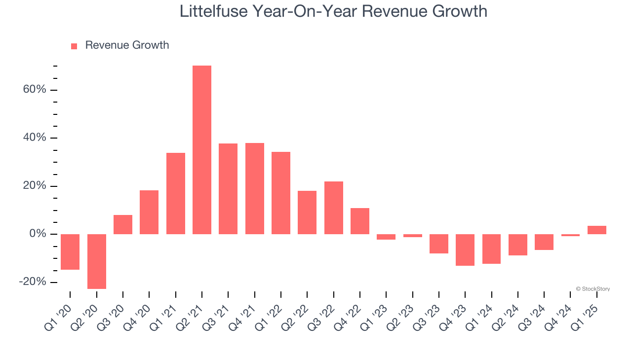 Littelfuse Year-On-Year Revenue Growth