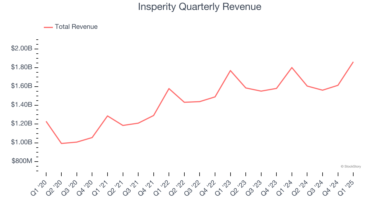 Insperity Quarterly Revenue
