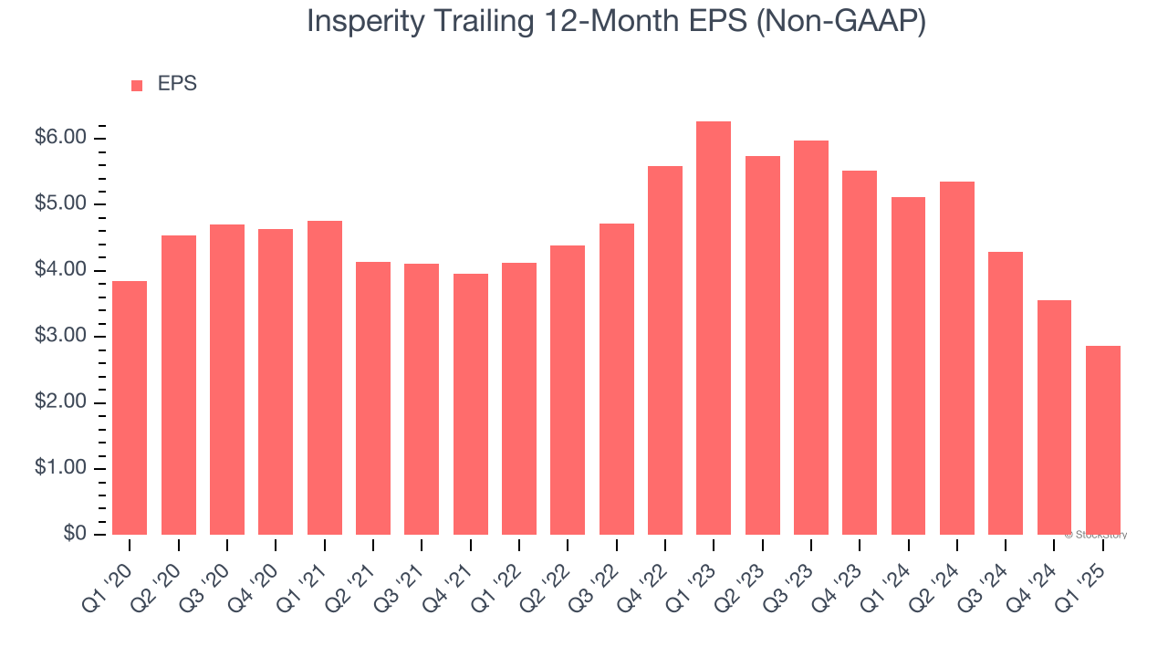 Insperity Trailing 12-Month EPS (Non-GAAP)