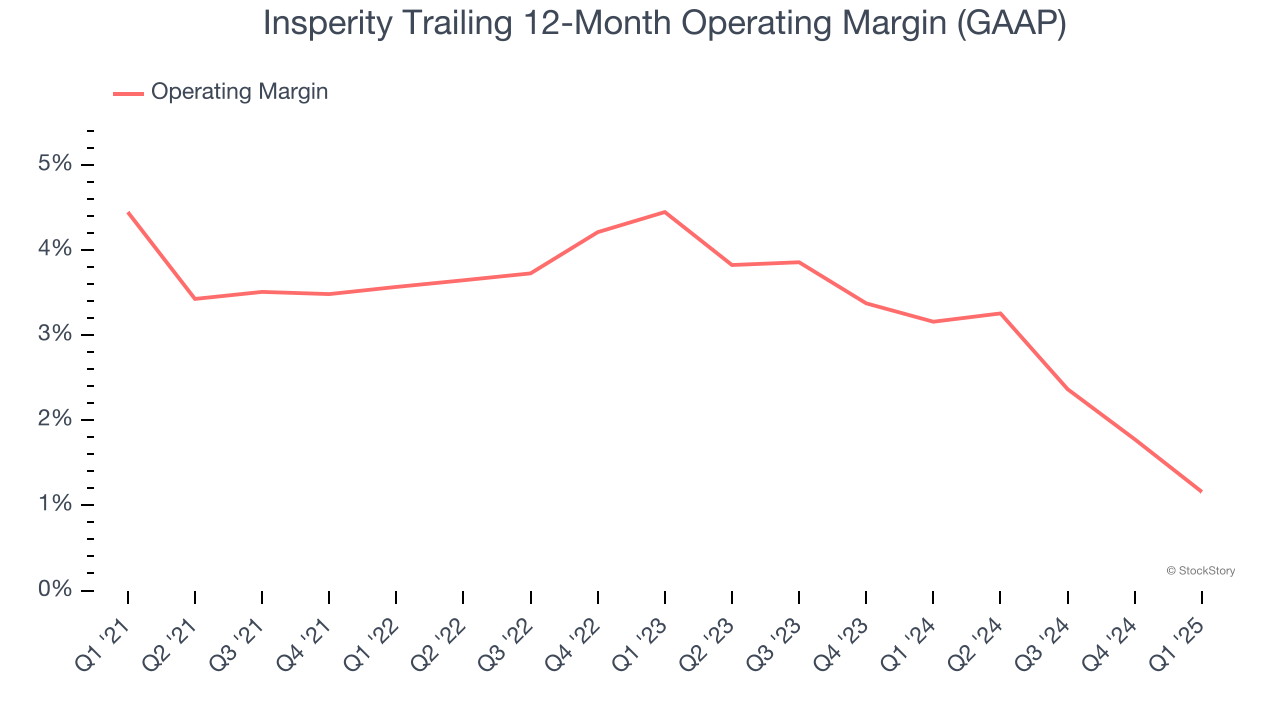 Insperity Trailing 12-Month Operating Margin (GAAP)