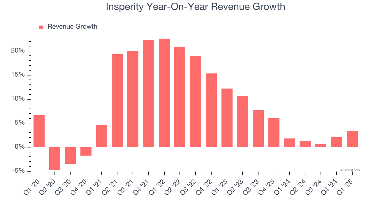 Insperity Year-On-Year Revenue Growth