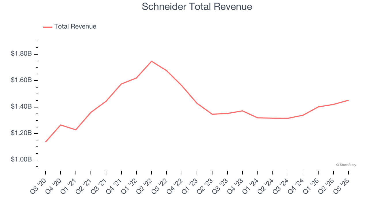 Schneider Total Revenue