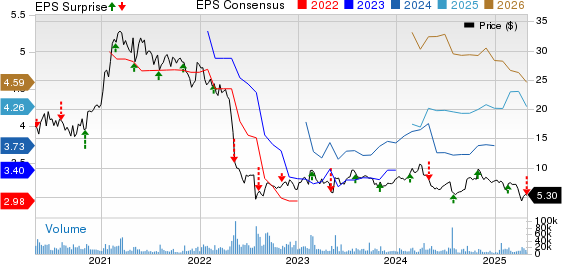 Bausch Health Cos Inc. Price, Consensus and EPS Surprise