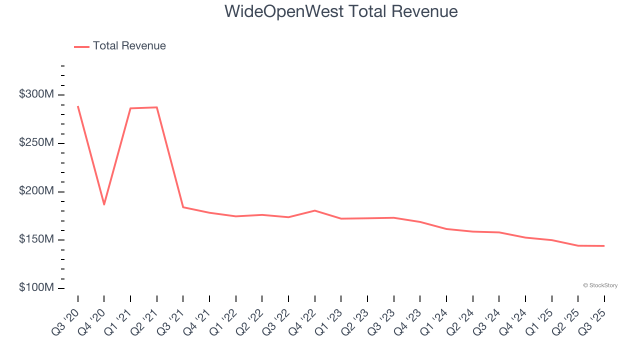 WideOpenWest Total Revenue