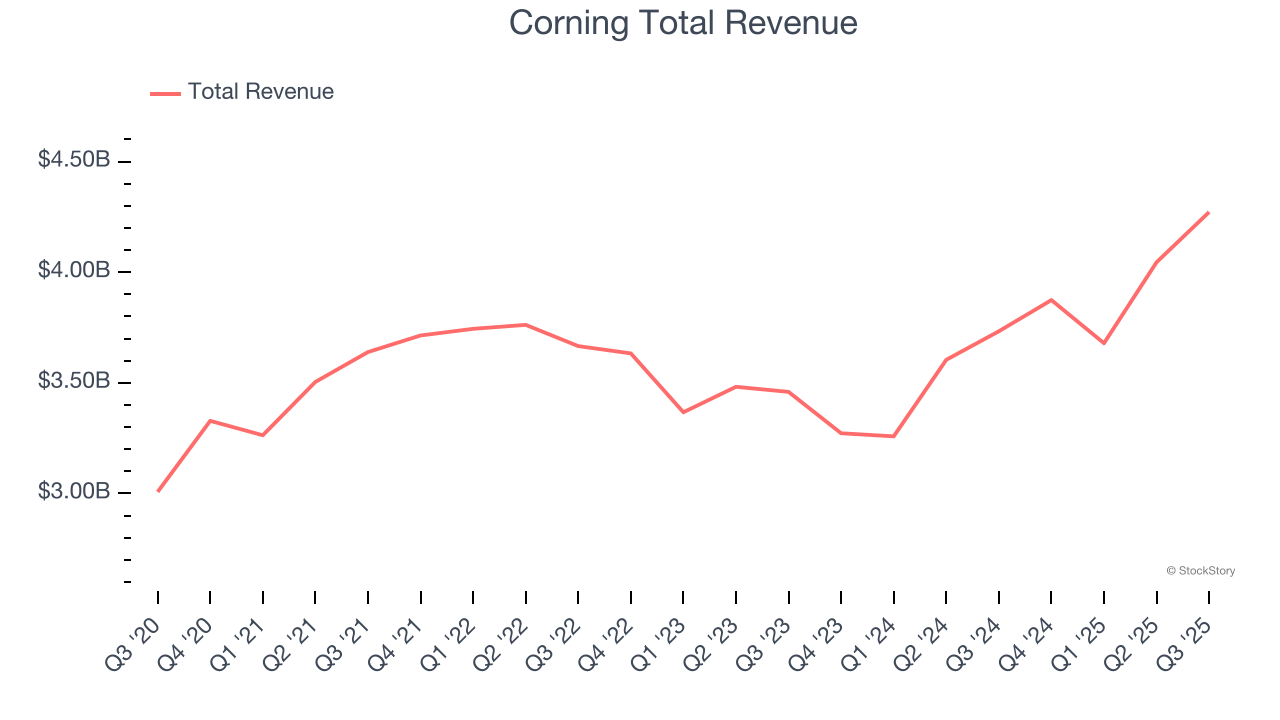 Corning Total Revenue