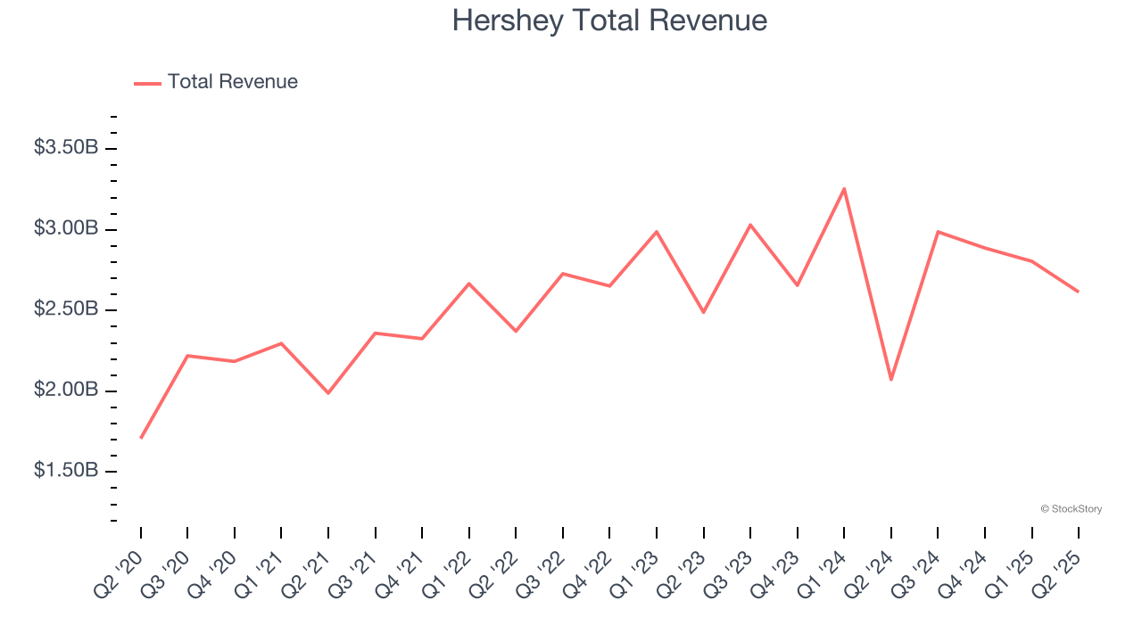Hershey Total Revenue