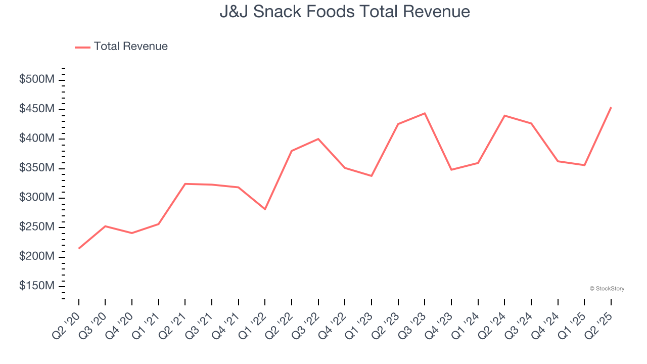 J&J Snack Foods Total Revenue