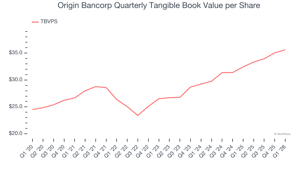 Origin Bancorp Quarterly Tangible Book Value per Share