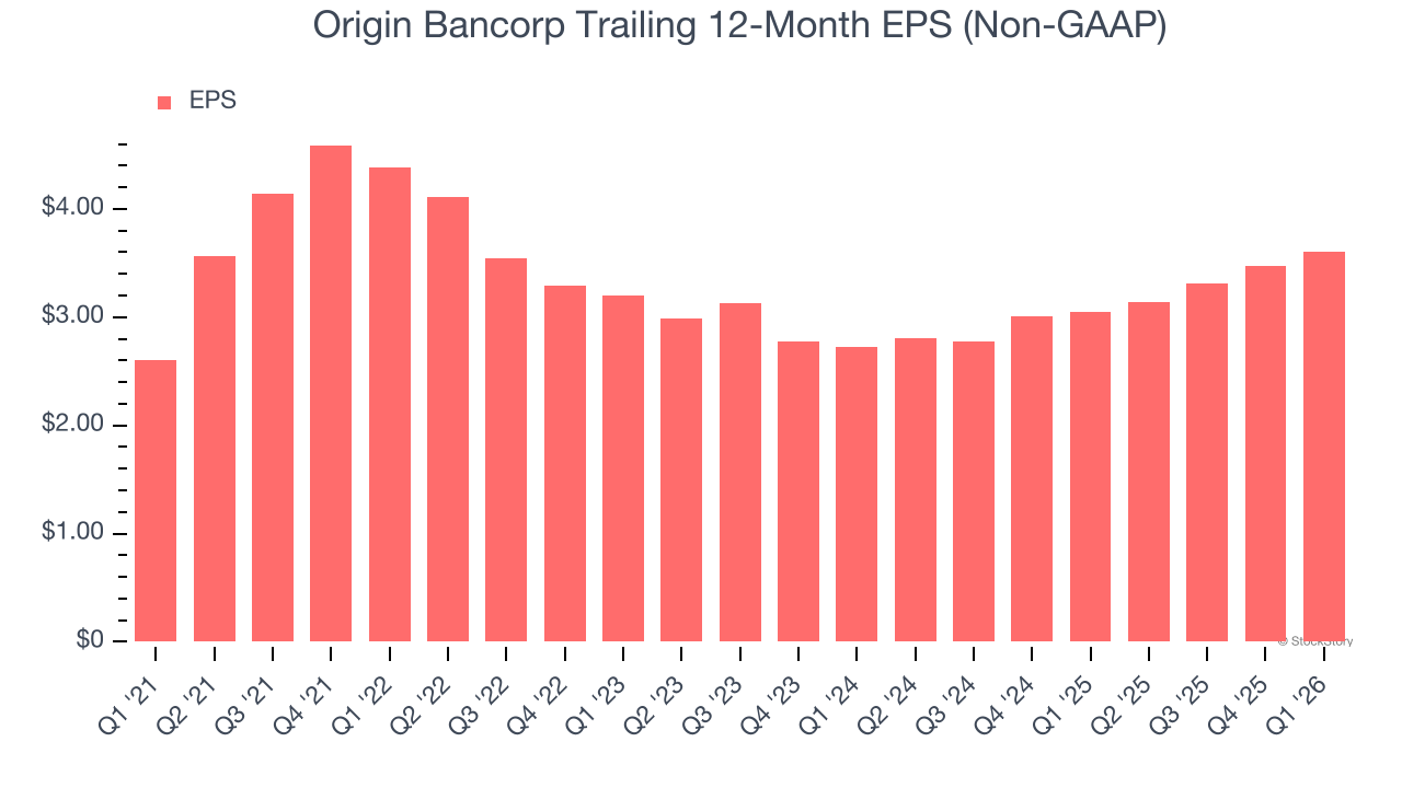 Origin Bancorp Trailing 12-Month EPS (Non-GAAP)