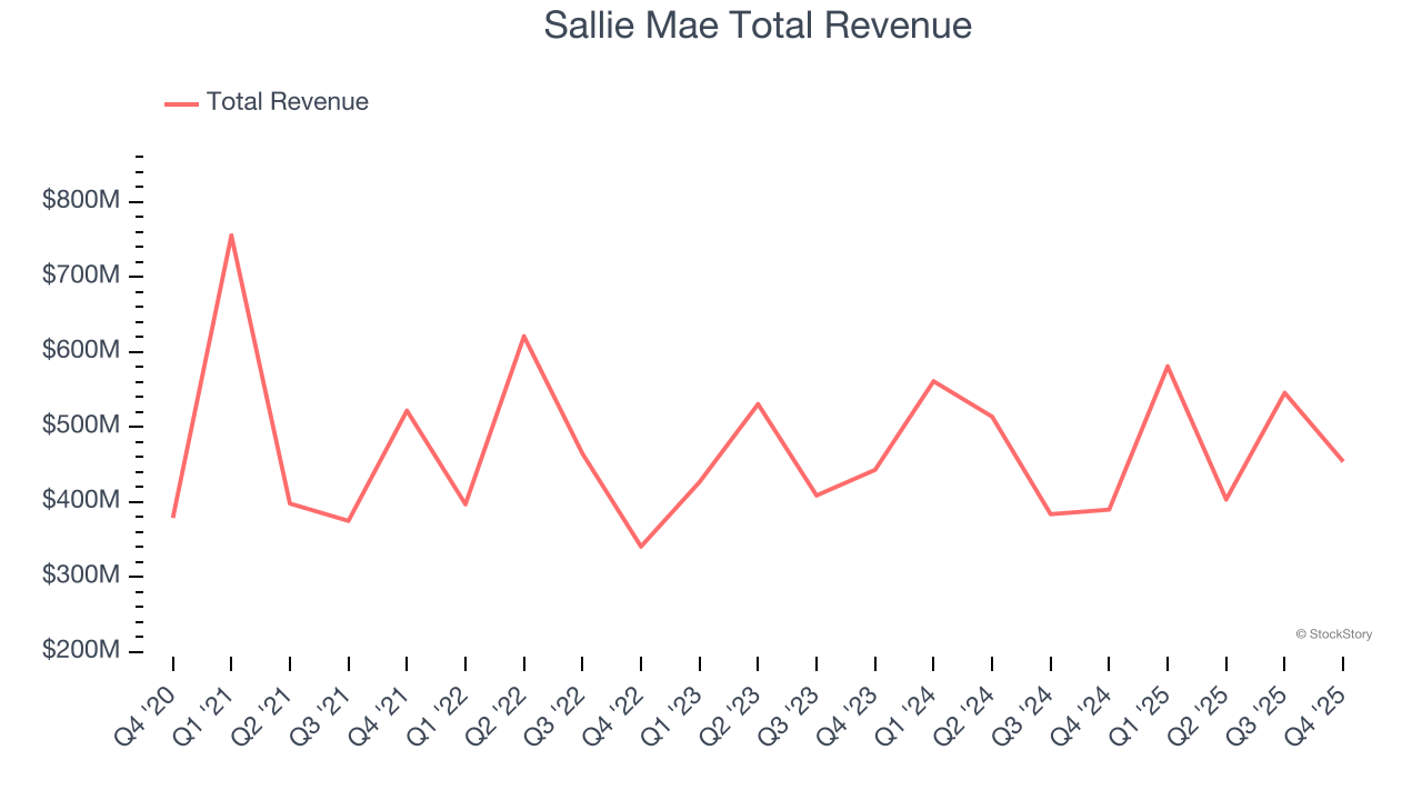Sallie Mae Total Revenue