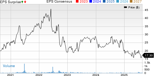 Stratus Properties Inc. Price, Consensus and EPS Surprise
