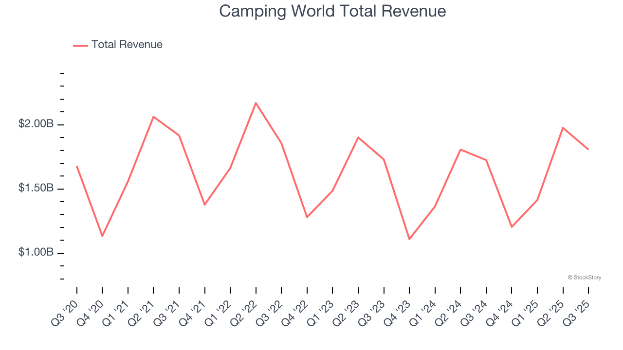 Camping World Total Revenue