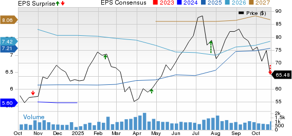Sonic Automotive, Inc. Price, Consensus and EPS Surprise