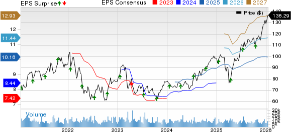 State Street Corporation Price, Consensus and EPS Surprise