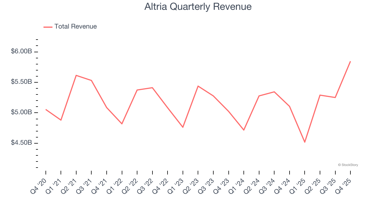 Altria Quarterly Revenue