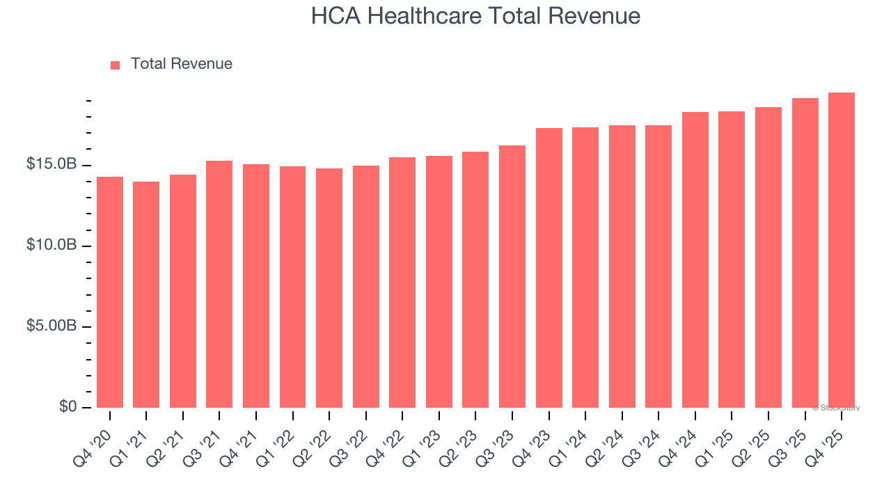 HCA Healthcare Total Revenue