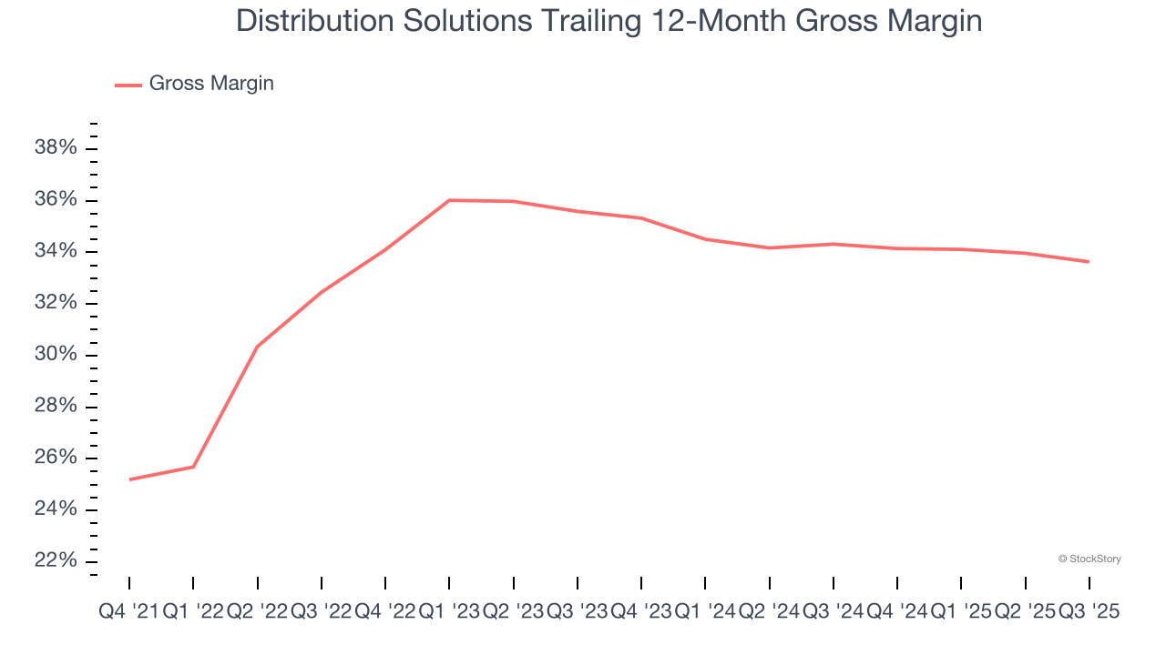 Distribution Solutions Trailing 12-Month Gross Margin
