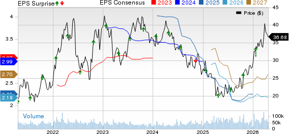 Halliburton Company Price, Consensus and EPS Surprise